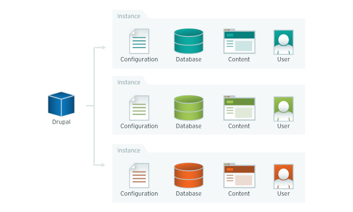 Drupal 8 Multi site configurations | Joshi Consultancy Services