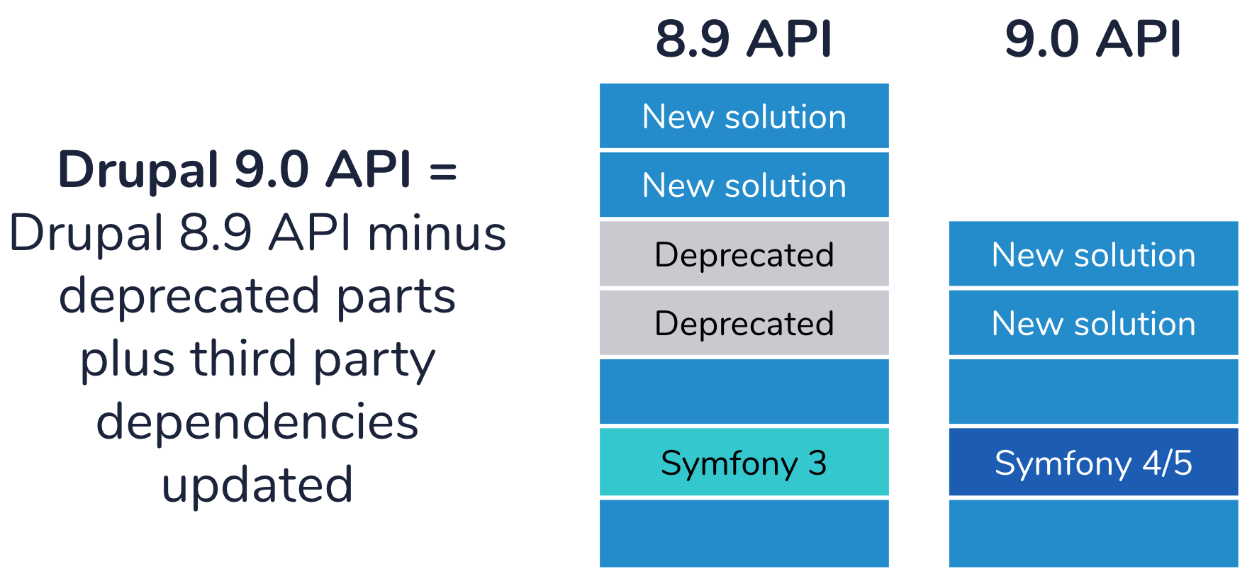 Drupal 9 API