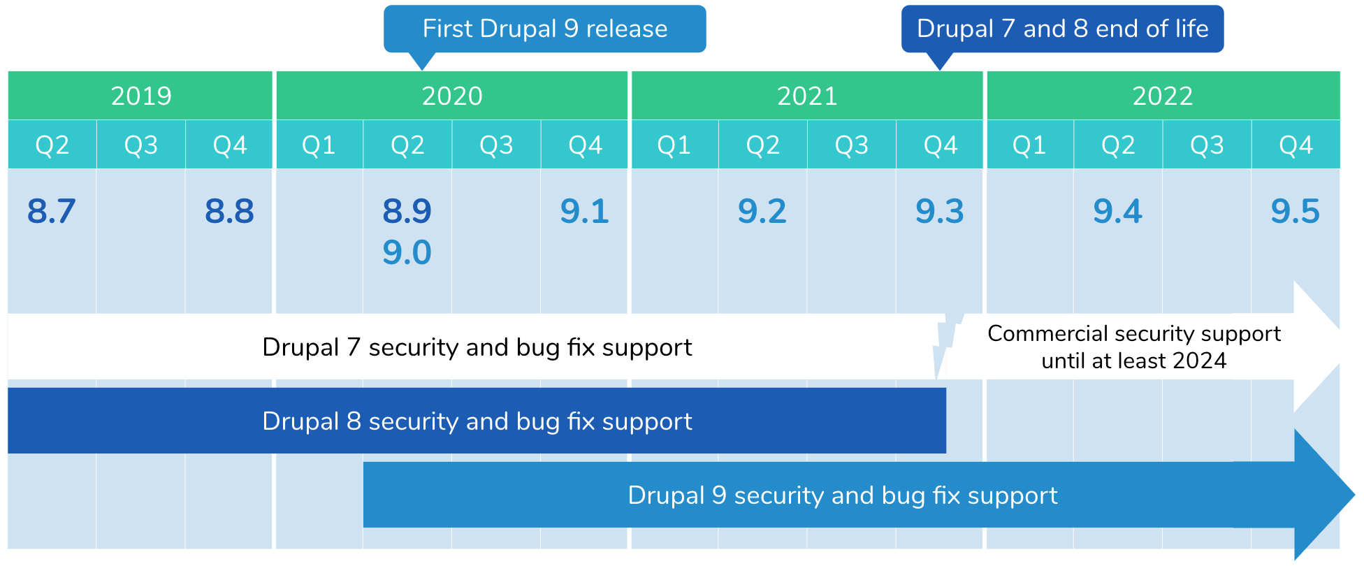 Durpal Version support & Drupal 9 Development timeline