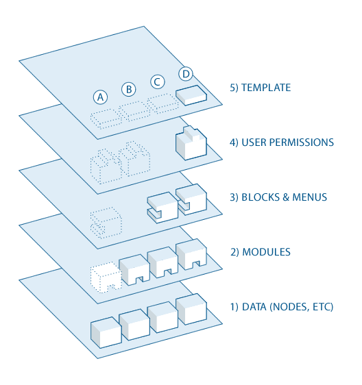 Drupal 8 flow